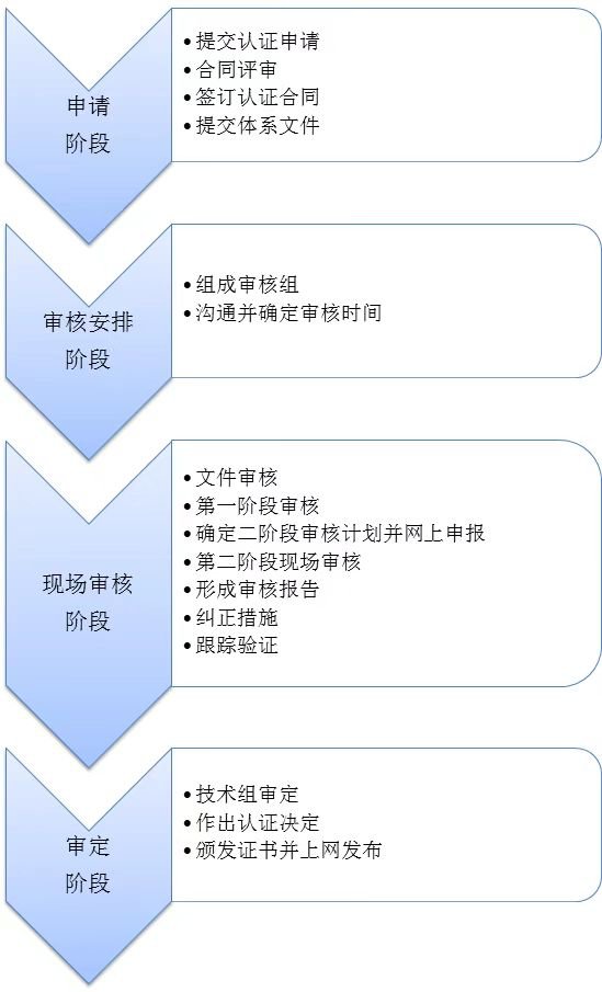 认证流程